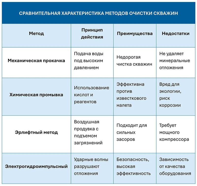 СРАВНИТЕЛЬНАЯ ХАРАКТЕРИСТИКА МЕТОДОВ ОЧИСТКИ СКВАЖИН